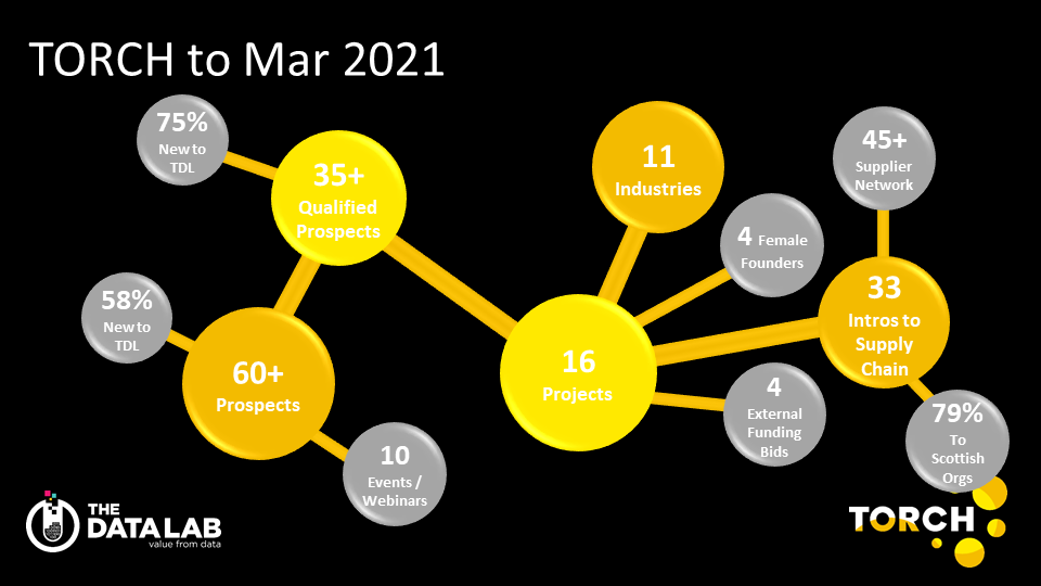 TORCH In Numbers March 2021